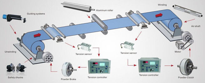 磁粉制動(dòng)器磁粉離合器在收放卷設(shè)備 磁粉制動(dòng)器磁粉離合器在收放卷設(shè)備